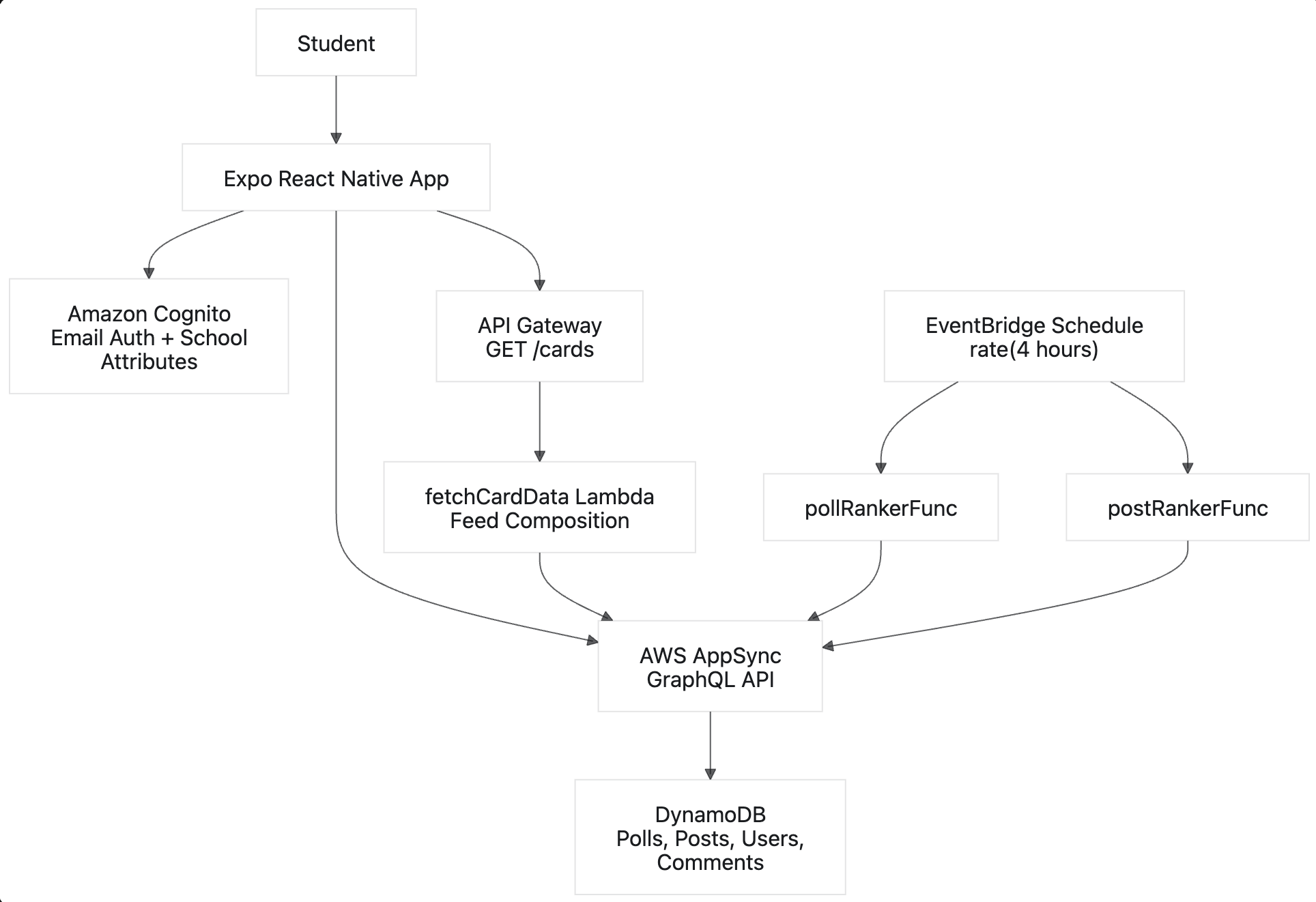 dig_architecture