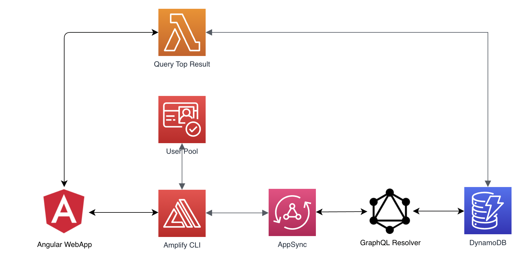 AWS infrastructure diagram
