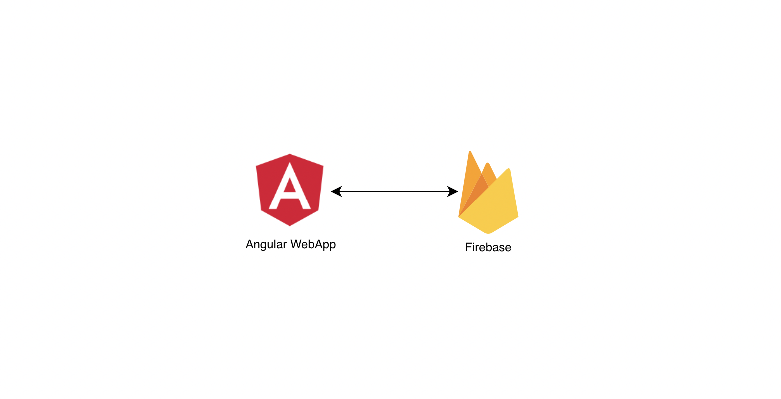 Colligs Firebase infrastructure diagram